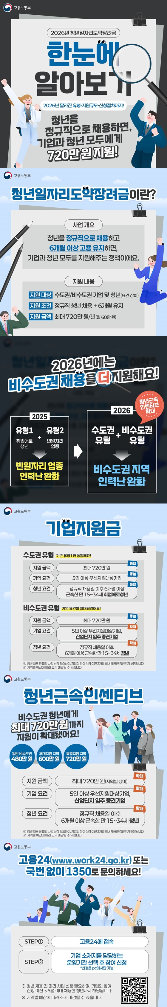 2026년 청년일자리도약장려금 한눈에 알아보기 2026년 달라진 유형·지원규모·신청절차까지! 청년을 정규직으로 채용하면, 기업과 청년 모두에게 720만 원 지원! ■ 청년일자리도약장려금이란? · 사업 개요 청년을 정규직으로 채용하고 6개월 이상 고용 유지하면, 기업과 청년 모두를 지원해주는 정책이에요. · 지원 내용 - 지원 대상: 수도권/비수도권 기업 및 청년(요건 상이) - 지원 조건: 정규직 청년 채용 + 6개월 유지 - 지원 금액: 최대 720만 원/년 (월 60만 원) ■ 2026년에는 비수도권 채용을 더 지원해요! · 2025년 유형1(취업애로청년) + 유형2(빈일자리 업종) → 빈일자리 업종 인력난 완화 · 2026년 수도권 유형 + 비수도권 유형 → 비수도권 지역 인력난 완화 *청년근속 인센티브 확대 ■ 기업지원금 · 수도권 유형(기존 유형1과 동일해요!) - 지원 금액: 최대 720만 원(동일) - 기업 요건: 5인 이상 우선지원대상기업(동일) - 청년 요건: 정규직 채용일 이후 6개월 이상 근속한 만 15~34세 취업애로청년(동일) · 비수도권 유형(기업 요건이 확대되었어요!) - 지원 금액: 최대 720만 원(동일) - 기업 요건: 5인 이상 우선지원대상기업, 산업단지 입주 중견기업(확대) - 청년 요건: 정규직 채용일 이후 6개월 이상 근속한 만 15~34세 청년(확대) ※ 청년채용 전 미리 사업 신청 필요하며, 기업의 참여 신청 이전 3개월 이내 채용한 청년까지 해당됩니다. ※ 지역별 예산에 따라 조기 마감될 수 있습니다. ■ 청년근속 인센티브 비수도권 청년에게 최대 720만 원까지 지원이 확대됐어요! · 일반 비수도권: 480만 원 · 우대지원 지역: 600만 원 · 특별지원 지역: 720만 원 - 지원 금액: 최대 720만 원(지역별 상이) (확대) - 기업 요건: 5인 이상 우선지원대상기업, 산업단지 입주 중견기업(확대) - 청년 요건: 정규직 채용일 이후 6개월 이상 근속한 만 15~34세 청년(확대) ※ 청년채용 전 미리 사업 신청 필요하며, 기업의 참여 신청 이전 3개월 이내 채용한 청년까지 해당됩니다. ※ 지역별 예산에 따라 조기 마감될 수 있습니다. ■ 고용24 또는 국번 없이 1350으로 문의하세요! STEP ① 고용24에 접속 STEP ② 기업 소재지를 담당하는 운영기관 선택 후 참여 신청 (*신청은 PC에서만 가능) ※ 청년 채용 전 미리 사업 신청 필요하며, 기업의 참여 신청 이전 3개월 이내 채용한 청년까지 해당됩니다. ※ 지역별 예산에 따라 조기 마감될 수 있습니다. 
